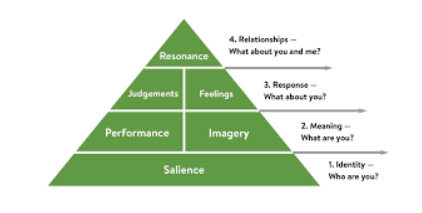Keller’s customers-based equity model Keller’s customers-based equity model