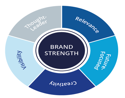Evaluation of brand performance Evaluation of brand performance