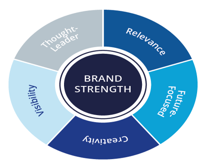 Evaluation of brand performance