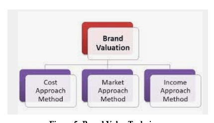 Brand Value Techniques