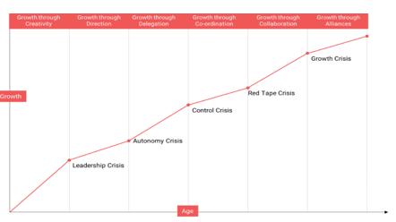 various stages of the Greiner curve various stages of the Greiner curve