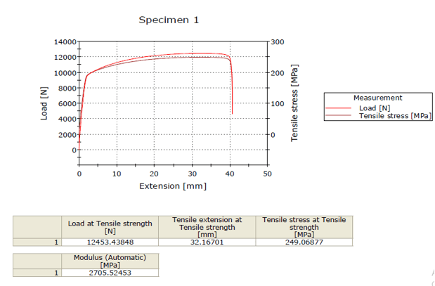 The result of the Cu Tensile test The result of the Cu Tensile test