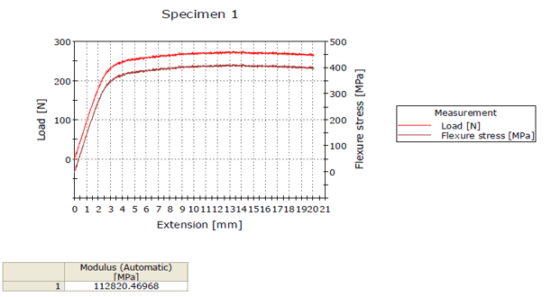 The result of the Cu bending test The result of the Cu bending test