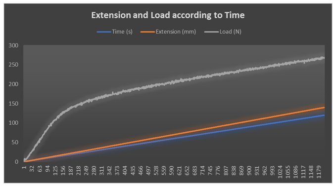 Graph of Load & Extension Graph of Load & Extension