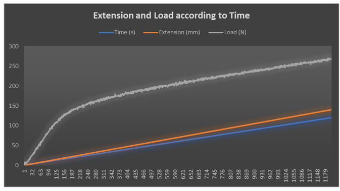 Graph of Load & Extension