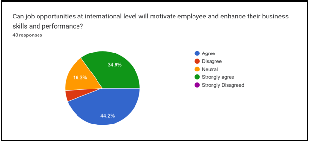 Influence of new job opportunities on staff motivation