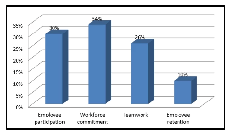 Impact of employee motivation on the organizational performances of Tesco
