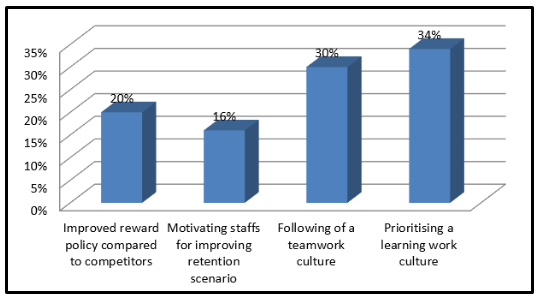 The motivating factors related to the organizational output