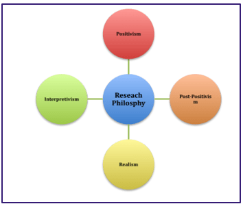 Types of research philosophy Types of research philosophy