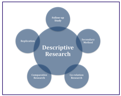 Methods of Descriptive Research Design Methods of Descriptive Research Design