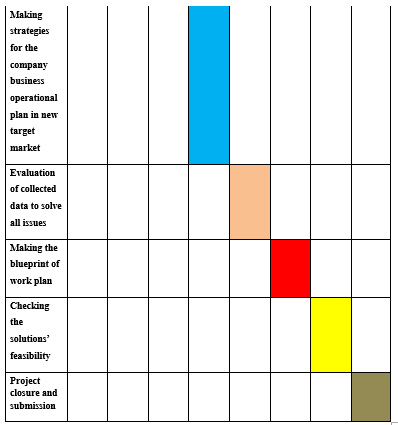 Gantt chart