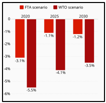 Negative impact of Brexit on SMEs Negative impact of Brexit on SMEs