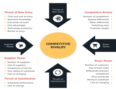 1 Porter 5 forces 1 Porter 5 forces