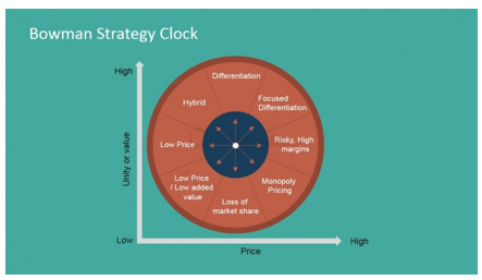 Bowman strategy for value proposition Bowman strategy for value proposition