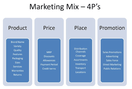 4Ps of the hotel marketing mix