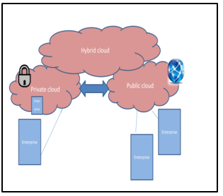 Hybrid Cloud architecture