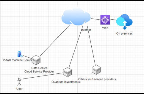Design of the hybrid cloud model