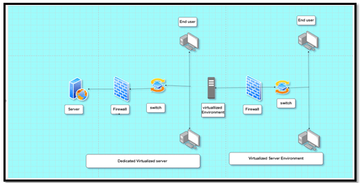 Drawing of Virtualized Server-based environment and dedicated virtualized server