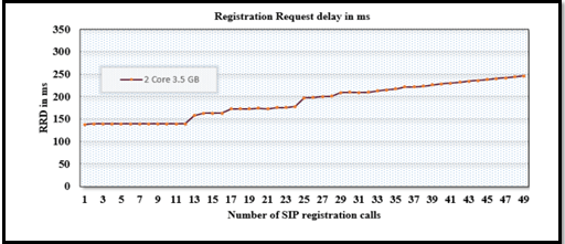 The performances of a dedicated server and its performances