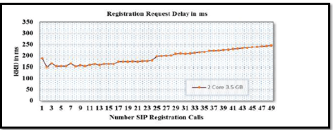 Graph of Virtual web-based server performances