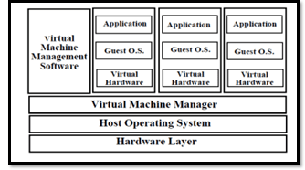diagram Representation of the entire Virtualization