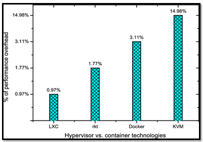 Virtualization in cloud computing (Hypervisor and Container technologies