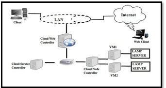Testbed for experiment design