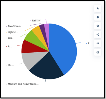 Pollution rate in the transport industry Pollution rate in the transport industry