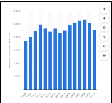 Carbon dioxide (CO2) emissions from the construction industry in the United Kingdom (UK) from 1990 to 2020 Carbon dioxide (CO2) emissions from the construction industry in the United Kingdom (UK) from 1990 to 2020