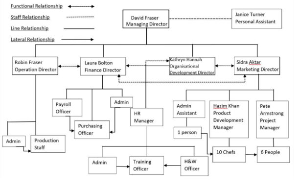 3. Explain and demonstrate functional, staff, line, and lateral relations within Fraser Foods 3. Explain and demonstrate functional, staff, line, and lateral relations within Fraser Foods