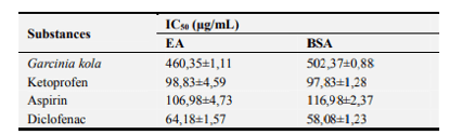 Anti-inflammatory test result Anti-inflammatory test result