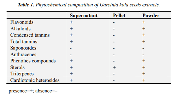 phytochemical composition of G.kola seeds