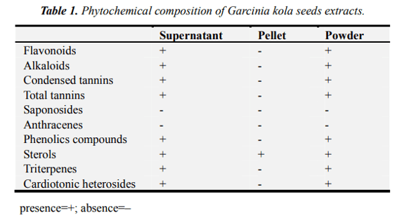 phytochemical composition of G.kola seeds phytochemical composition of G.kola seeds