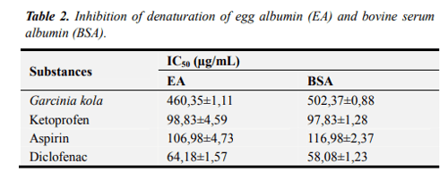 Anti-inflammatory test result Anti-inflammatory test result