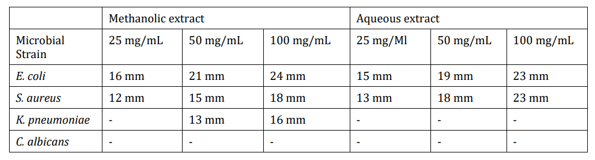 Zone of inhibition test