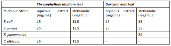 In vitro antimicrobial activity test In vitro antimicrobial activity test