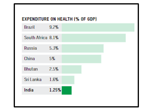 expenditure on the health care system of India by its GDP percentage expenditure on the health care system of India by its GDP percentage