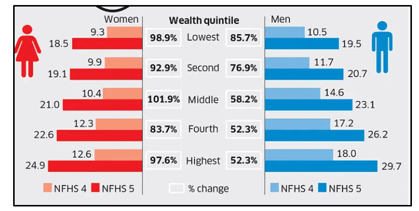 Rate of diabetes in rich and poor people of India Rate of diabetes in rich and poor people of India