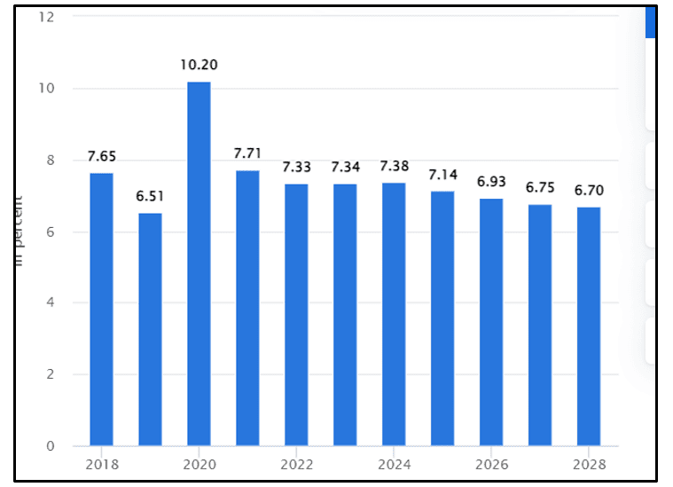 The unemployment rate in India The unemployment rate in India