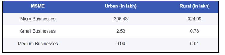 Numbers of SMEs in India Numbers of SMEs in India