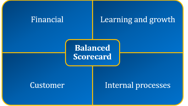 Balance scorecard method Balance scorecard method