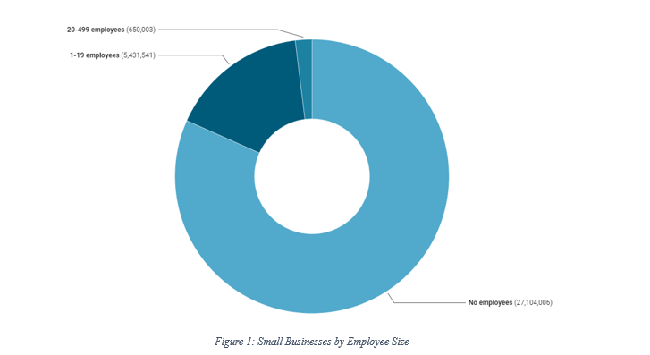 Small Businesses by Employee Size