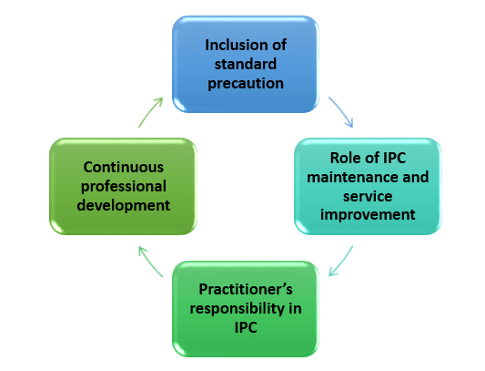 Area of practice in IPC