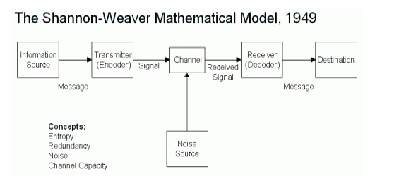 The Shannon Weaver Mathematical Model 1949