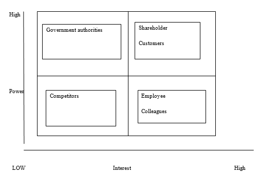 LOW Interest High LOW Interest High