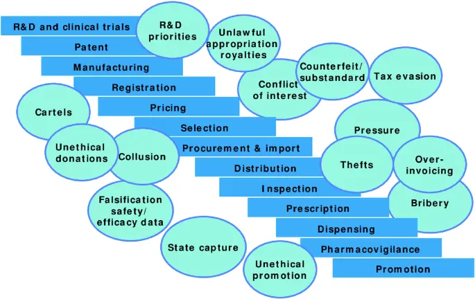 Influence of the pharmaceutical industry on medicalisation  (Source: Laskai, 2020)