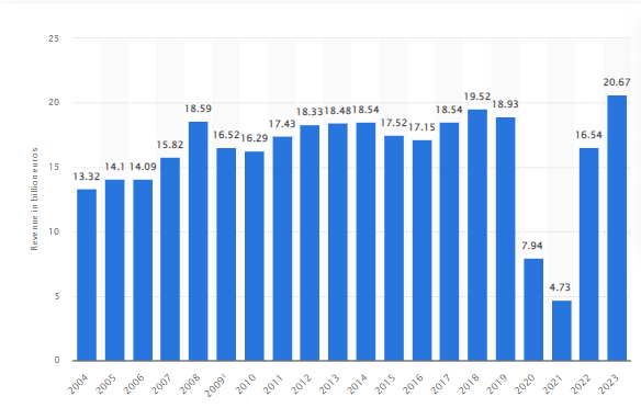 Revenue of TUI AG Revenue of TUI AG