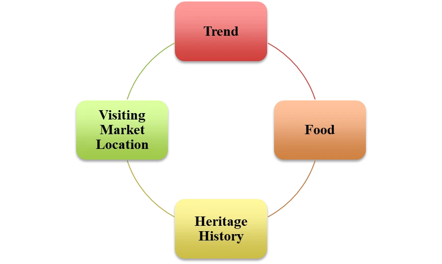 : Segments of Target Market