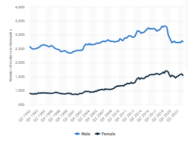Self-employed workers numbers by gender in the UK from 1992 to 2023