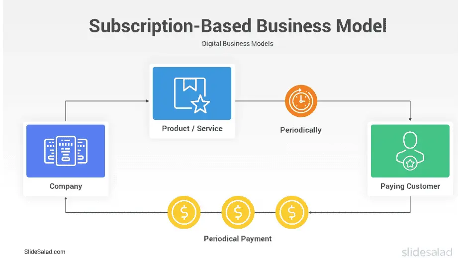 Subscription digital business model